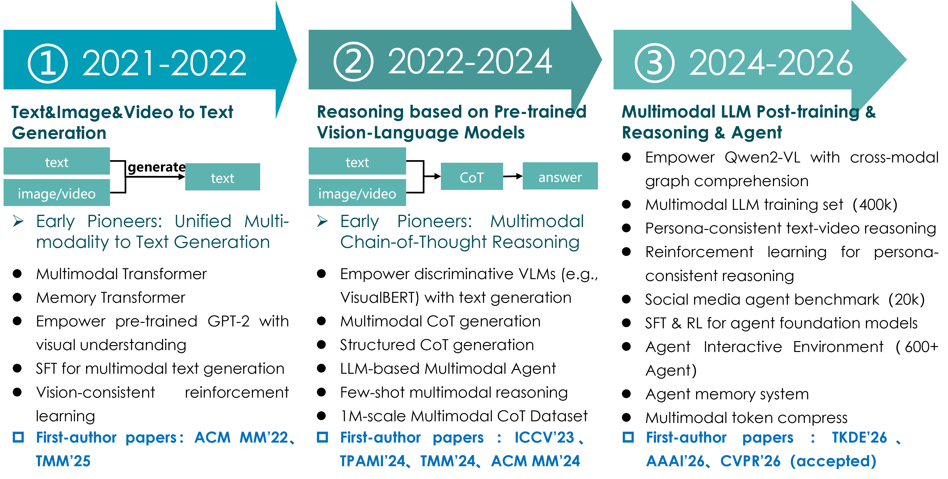 Research Experience Timeline